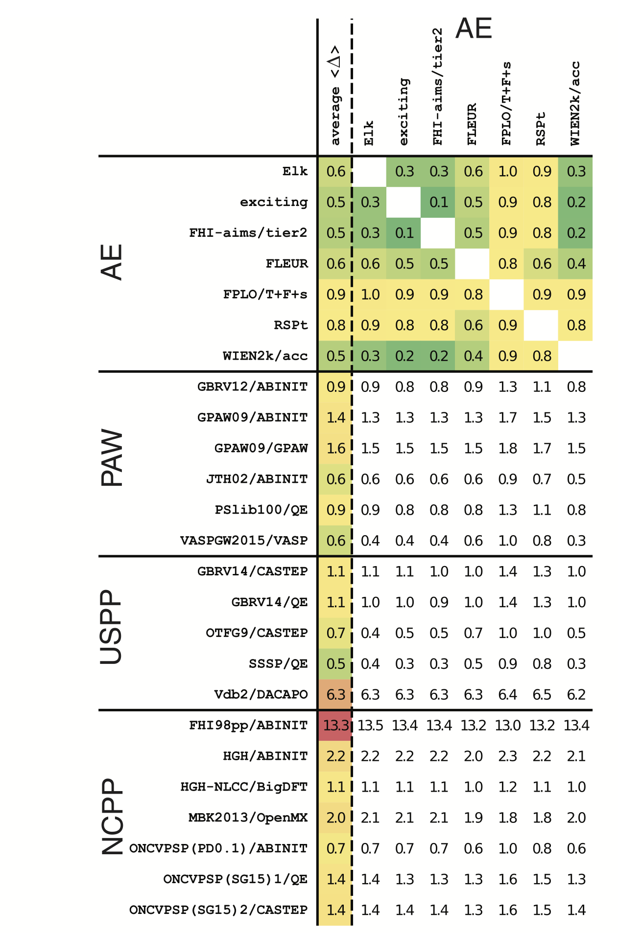 Figure showing delta for
various DFT codes relative to all-electron codes Figure 4 from Ref. 1 showing the delta value between all-electron codes and
other codes