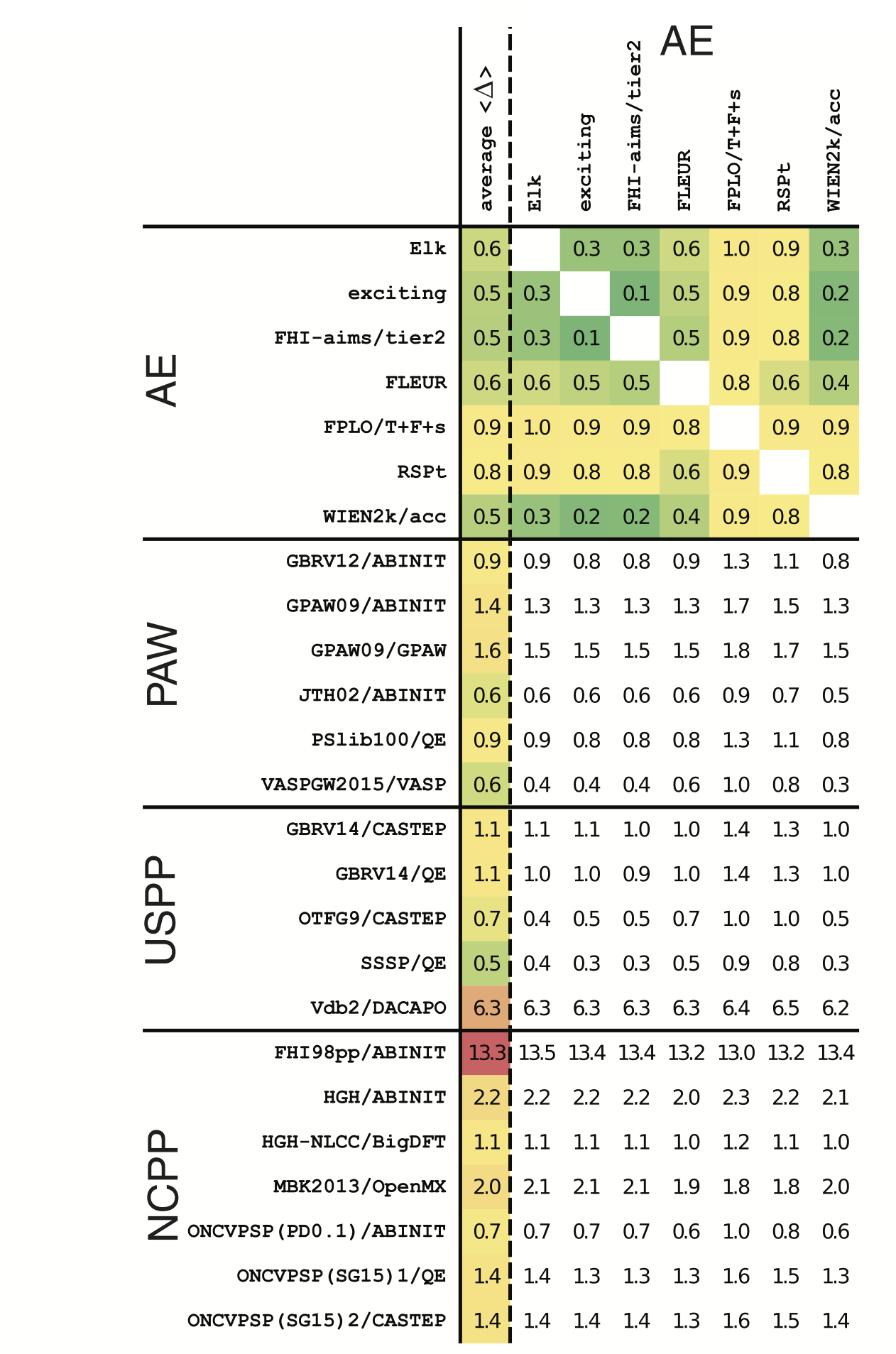 Figure 4 from Ref. 1 showing the delta value between all-electron codes and
other codes