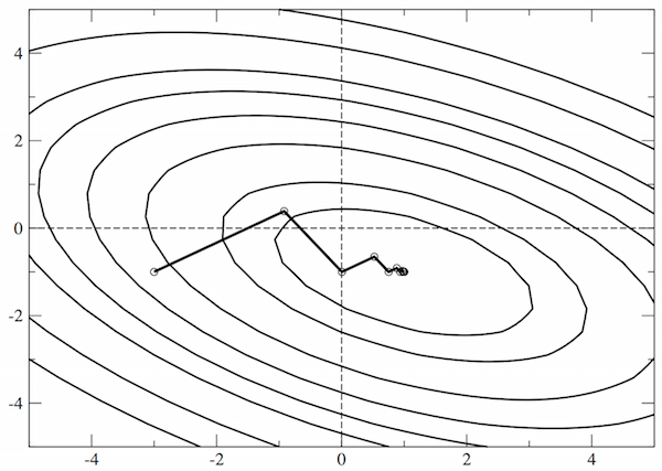 Figure showing a simple energy surface and a steepest descent trajectory
which converges extremely slowly